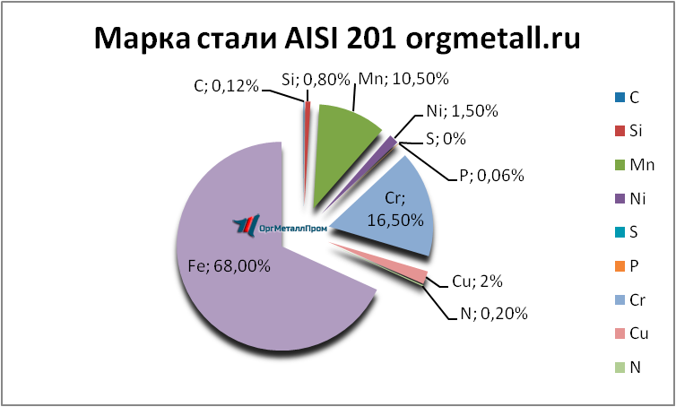   AISI 201   kaluga.orgmetall.ru