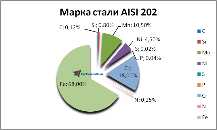   AISI 202   kaluga.orgmetall.ru