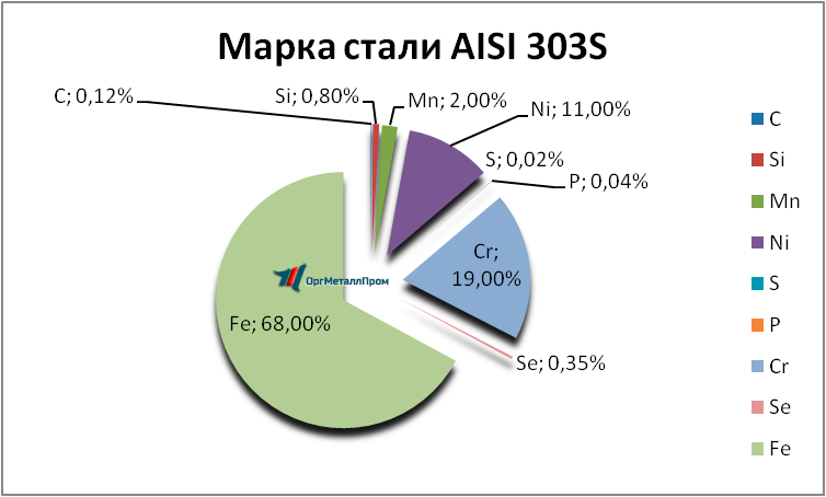   AISI 303S   kaluga.orgmetall.ru