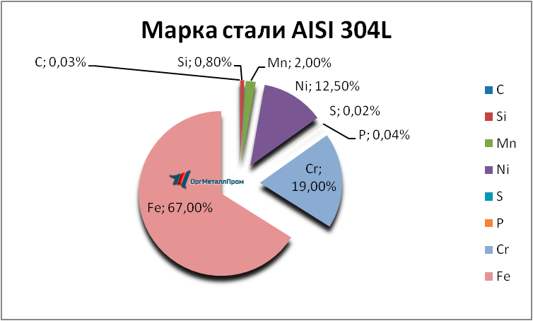   AISI 316L   kaluga.orgmetall.ru