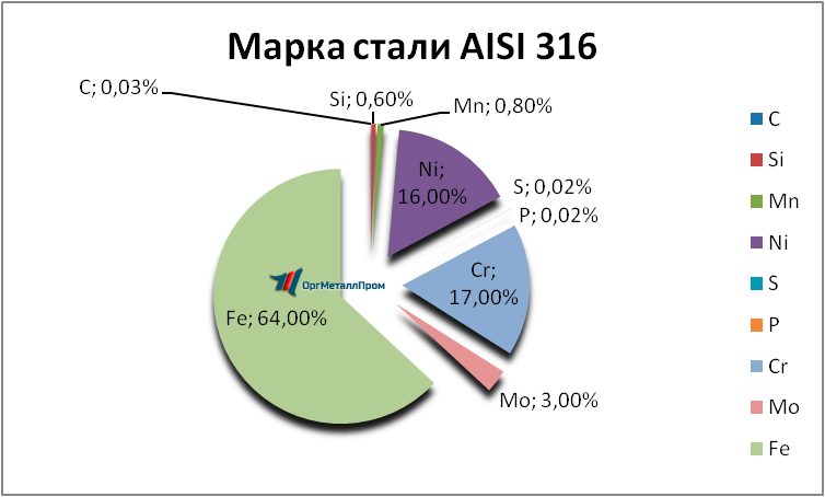   AISI 316   kaluga.orgmetall.ru
