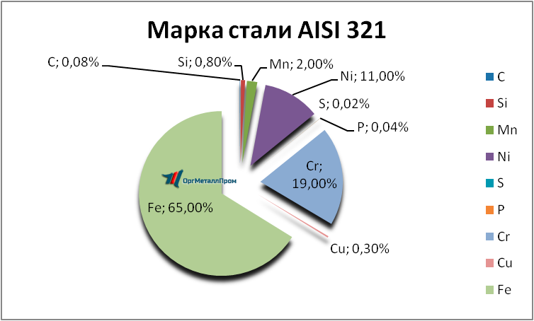   AISI 321     kaluga.orgmetall.ru