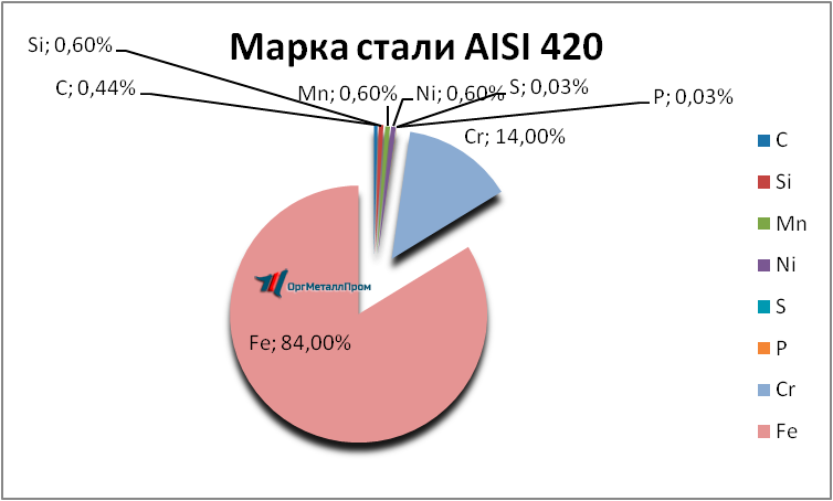   AISI 420     kaluga.orgmetall.ru