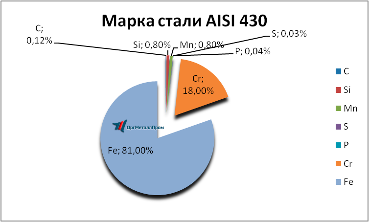   AISI 430 (1217)    kaluga.orgmetall.ru