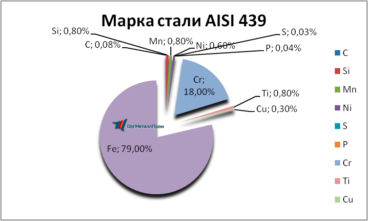   AISI 439   kaluga.orgmetall.ru