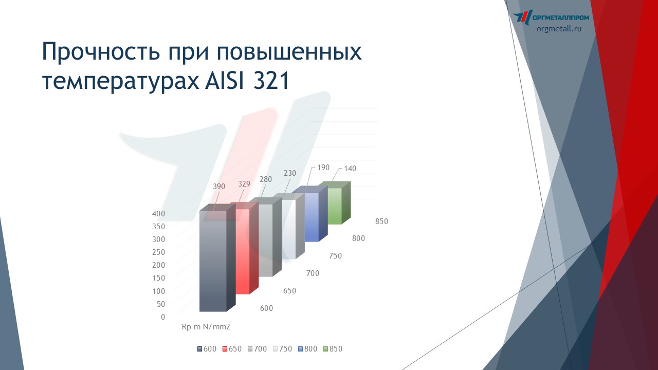     AISI 321   kaluga.orgmetall.ru